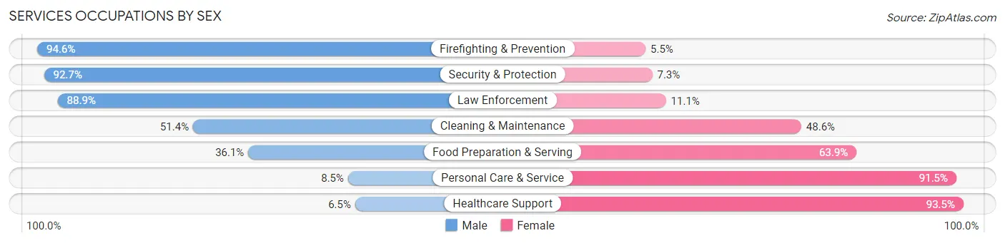 Services Occupations by Sex in Zip Code 15021