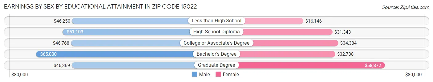 Earnings by Sex by Educational Attainment in Zip Code 15022