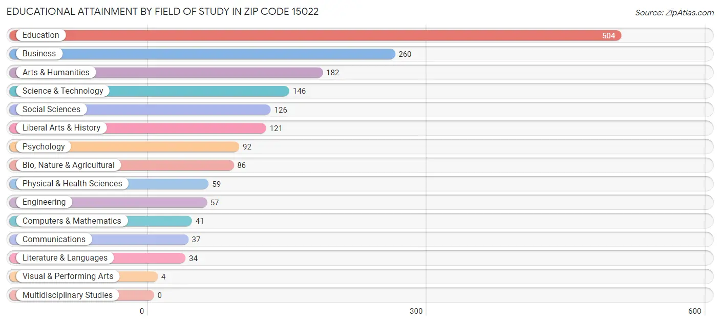 Educational Attainment by Field of Study in Zip Code 15022