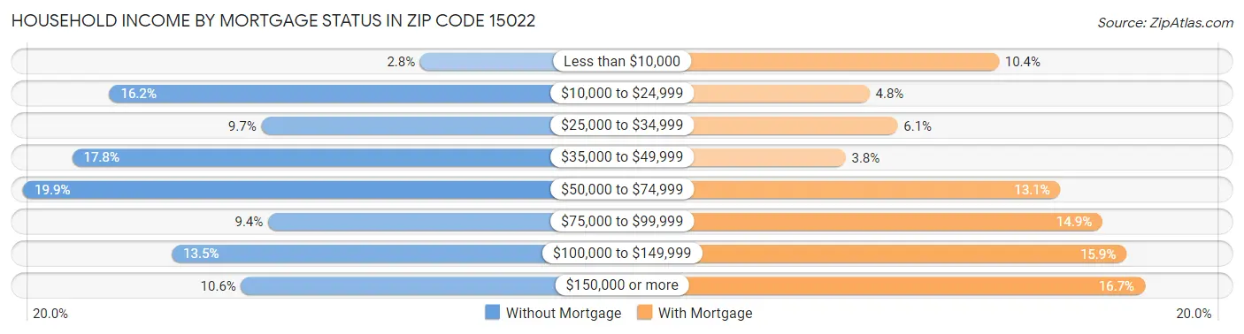 Household Income by Mortgage Status in Zip Code 15022