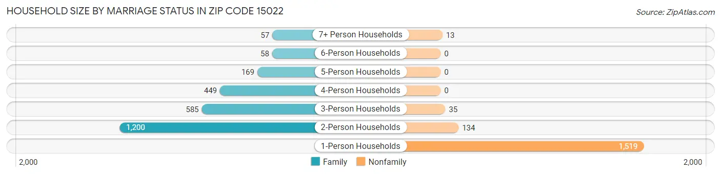 Household Size by Marriage Status in Zip Code 15022