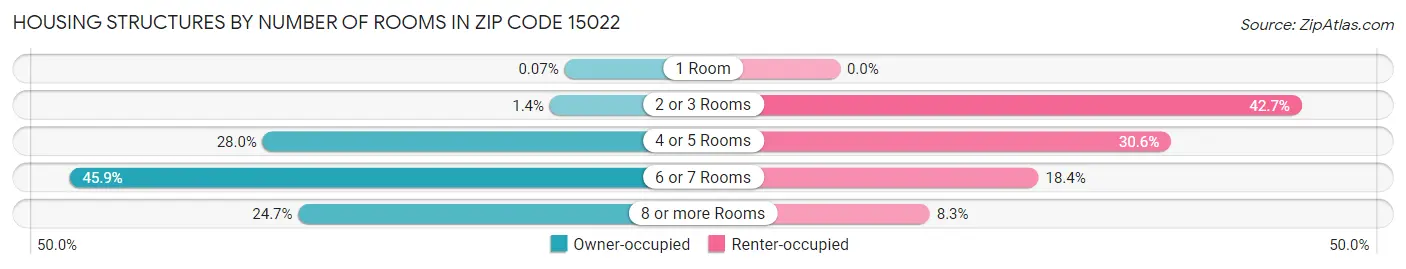Housing Structures by Number of Rooms in Zip Code 15022