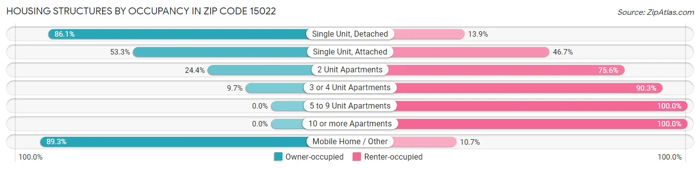 Housing Structures by Occupancy in Zip Code 15022