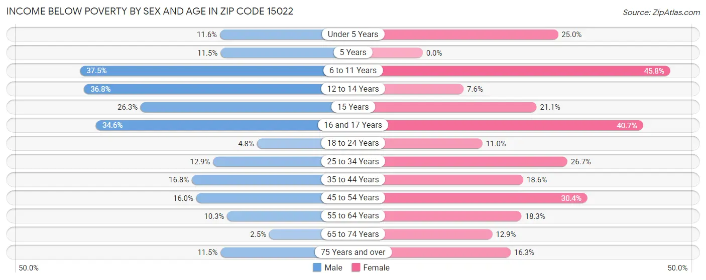 Income Below Poverty by Sex and Age in Zip Code 15022
