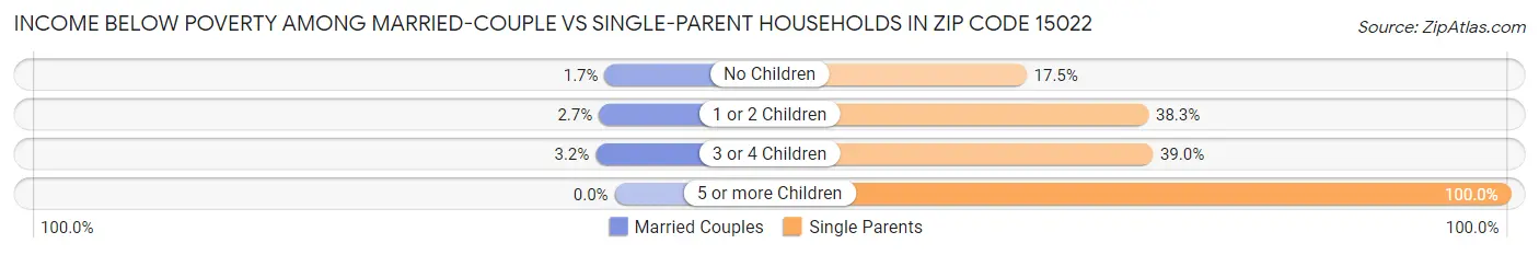 Income Below Poverty Among Married-Couple vs Single-Parent Households in Zip Code 15022