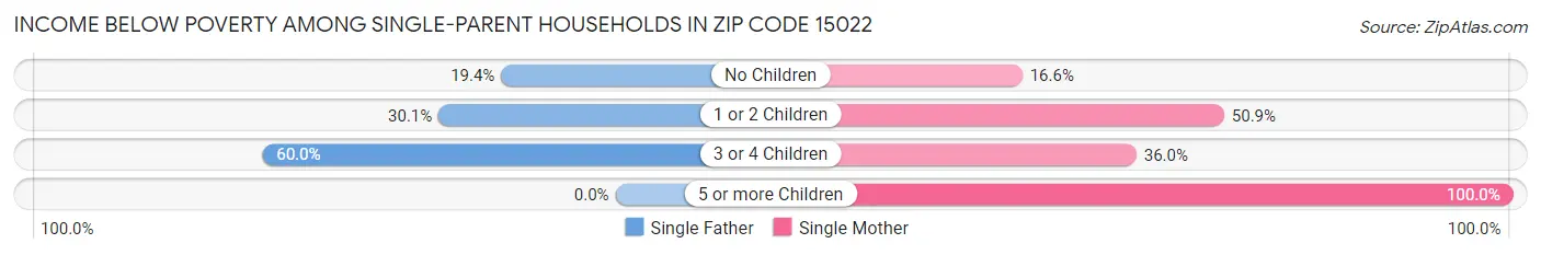 Income Below Poverty Among Single-Parent Households in Zip Code 15022