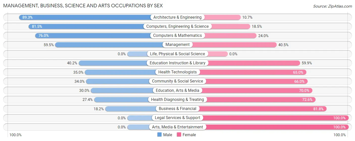 Management, Business, Science and Arts Occupations by Sex in Zip Code 15022