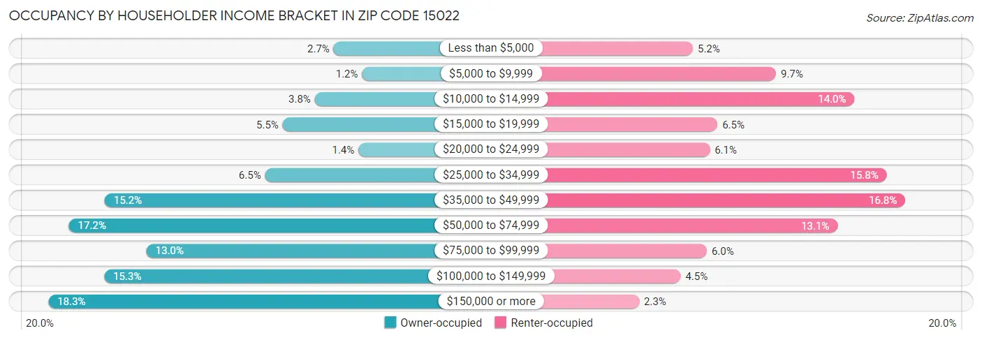 Occupancy by Householder Income Bracket in Zip Code 15022