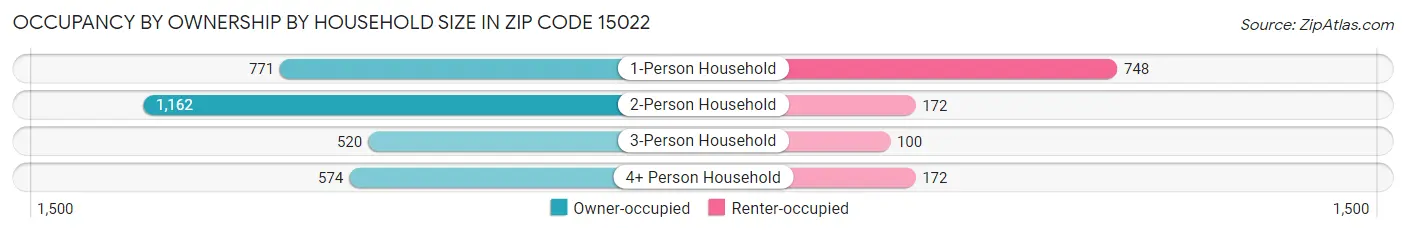 Occupancy by Ownership by Household Size in Zip Code 15022