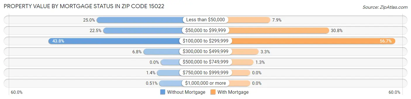 Property Value by Mortgage Status in Zip Code 15022