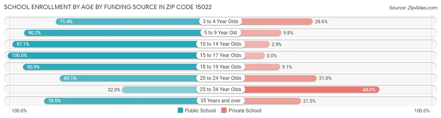 School Enrollment by Age by Funding Source in Zip Code 15022