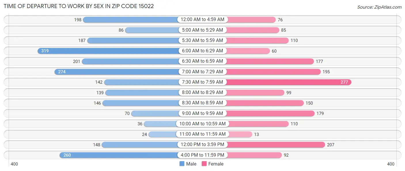 Time of Departure to Work by Sex in Zip Code 15022