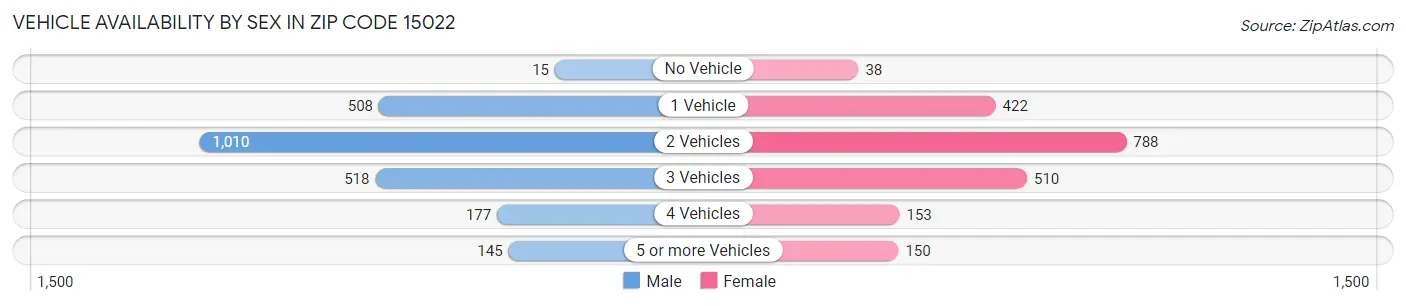Vehicle Availability by Sex in Zip Code 15022