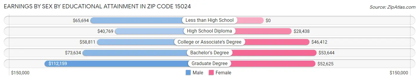 Earnings by Sex by Educational Attainment in Zip Code 15024