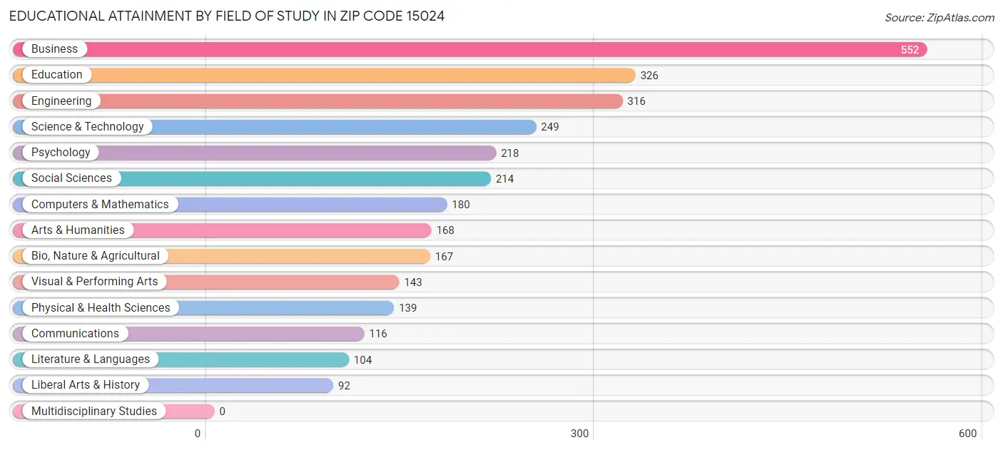 Educational Attainment by Field of Study in Zip Code 15024