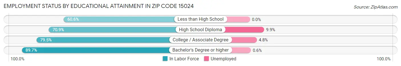 Employment Status by Educational Attainment in Zip Code 15024