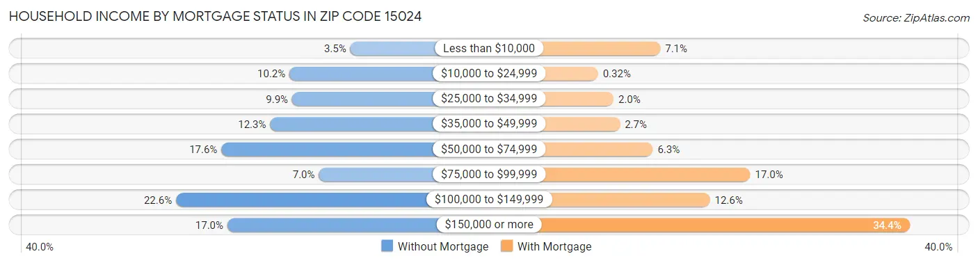 Household Income by Mortgage Status in Zip Code 15024