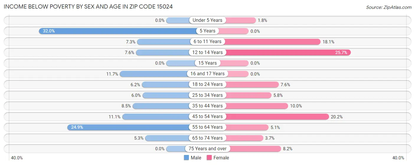 Income Below Poverty by Sex and Age in Zip Code 15024