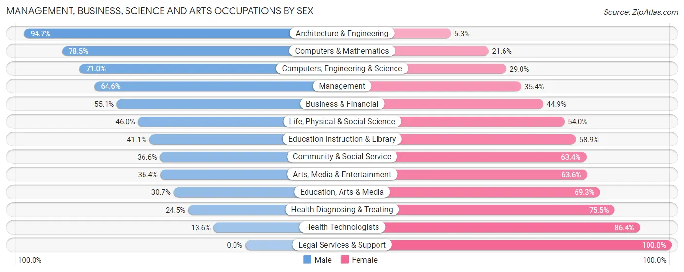 Management, Business, Science and Arts Occupations by Sex in Zip Code 15024
