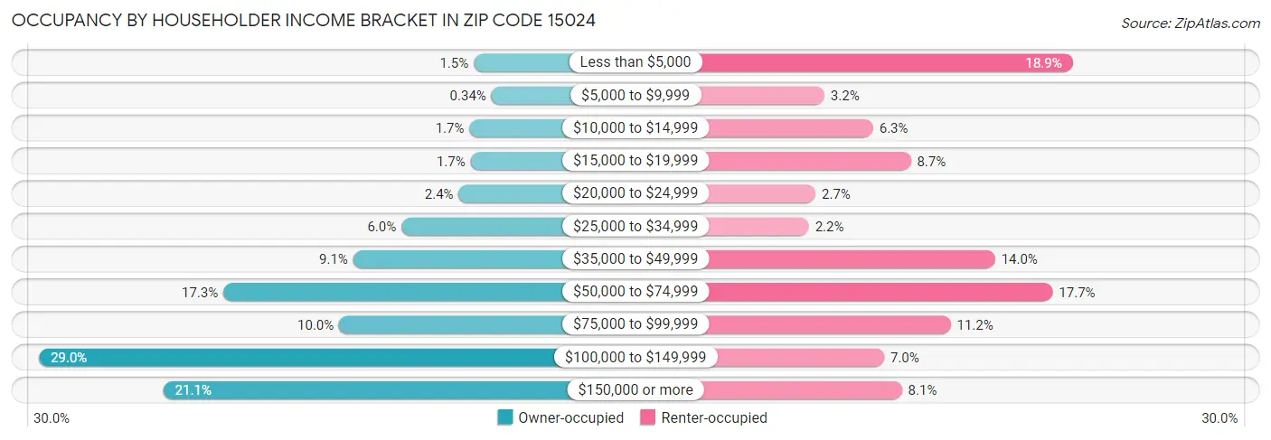 Occupancy by Householder Income Bracket in Zip Code 15024