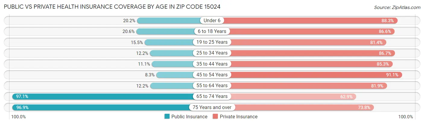 Public vs Private Health Insurance Coverage by Age in Zip Code 15024