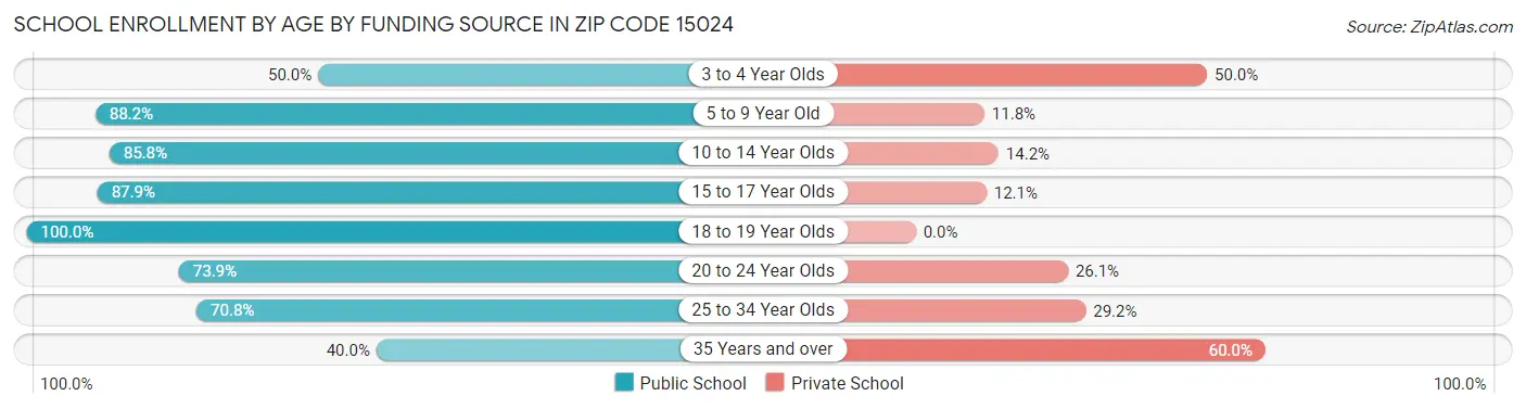 School Enrollment by Age by Funding Source in Zip Code 15024