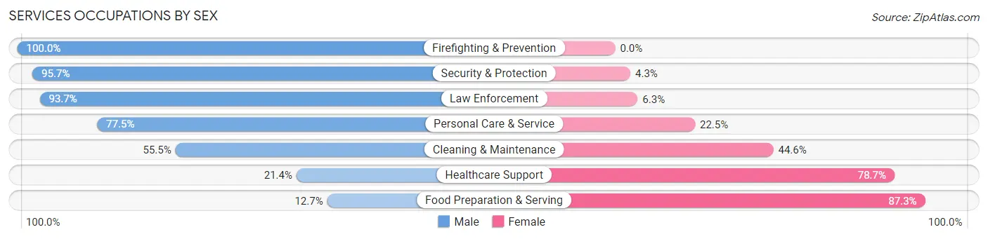 Services Occupations by Sex in Zip Code 15024