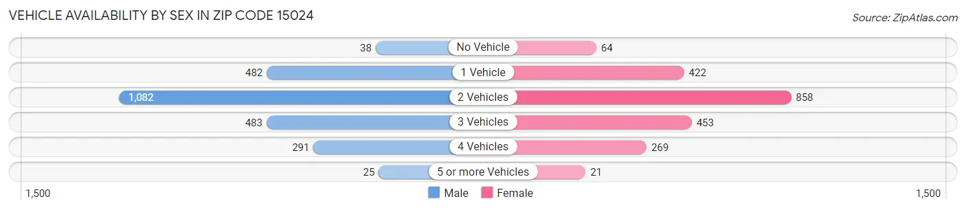 Vehicle Availability by Sex in Zip Code 15024