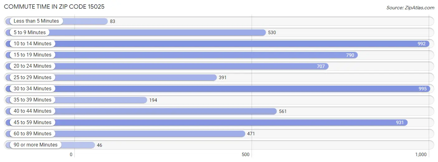 Commute Time in Zip Code 15025