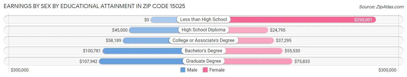 Earnings by Sex by Educational Attainment in Zip Code 15025