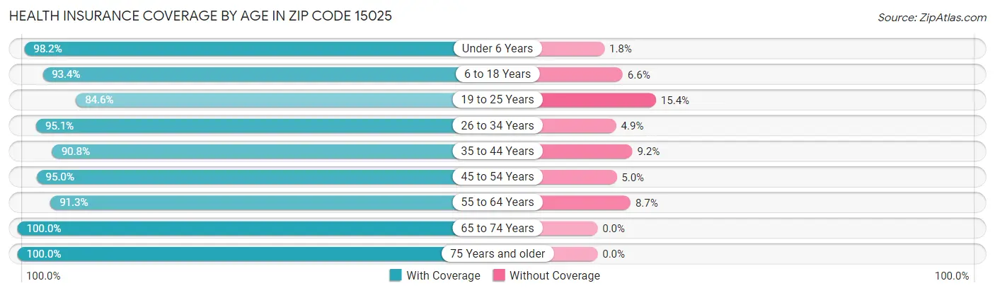 Health Insurance Coverage by Age in Zip Code 15025