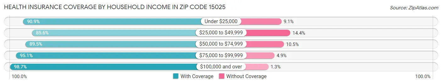 Health Insurance Coverage by Household Income in Zip Code 15025