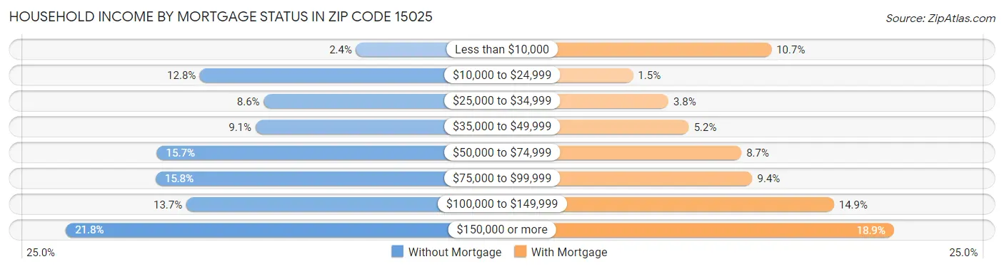 Household Income by Mortgage Status in Zip Code 15025