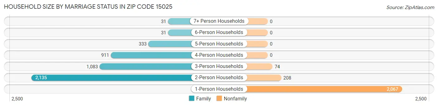 Household Size by Marriage Status in Zip Code 15025