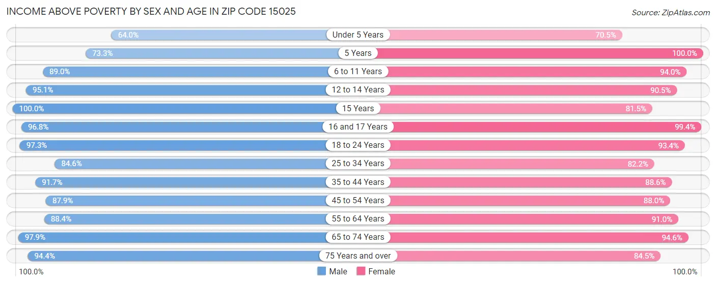 Income Above Poverty by Sex and Age in Zip Code 15025