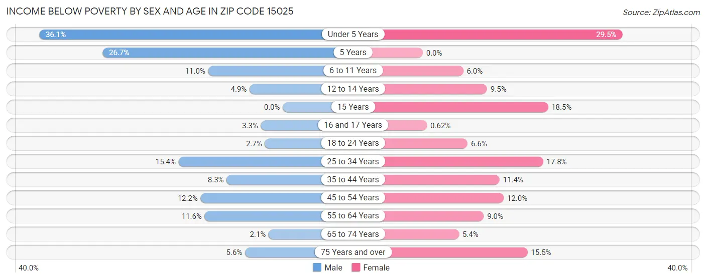 Income Below Poverty by Sex and Age in Zip Code 15025