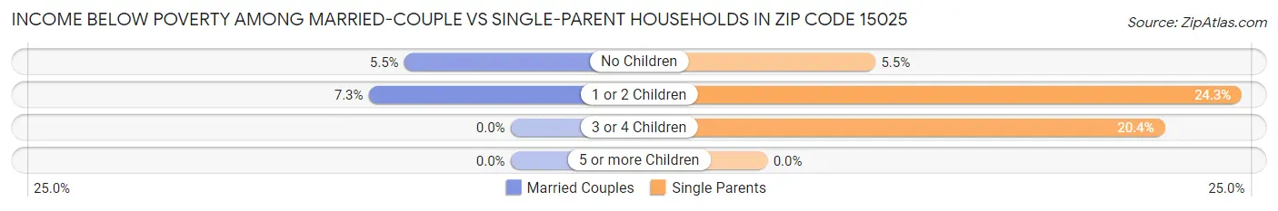 Income Below Poverty Among Married-Couple vs Single-Parent Households in Zip Code 15025