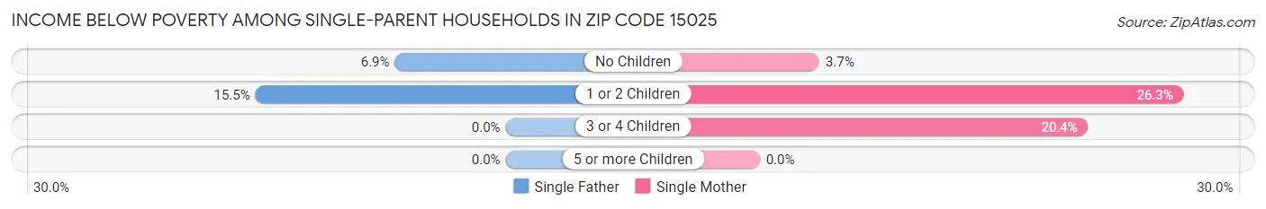 Income Below Poverty Among Single-Parent Households in Zip Code 15025