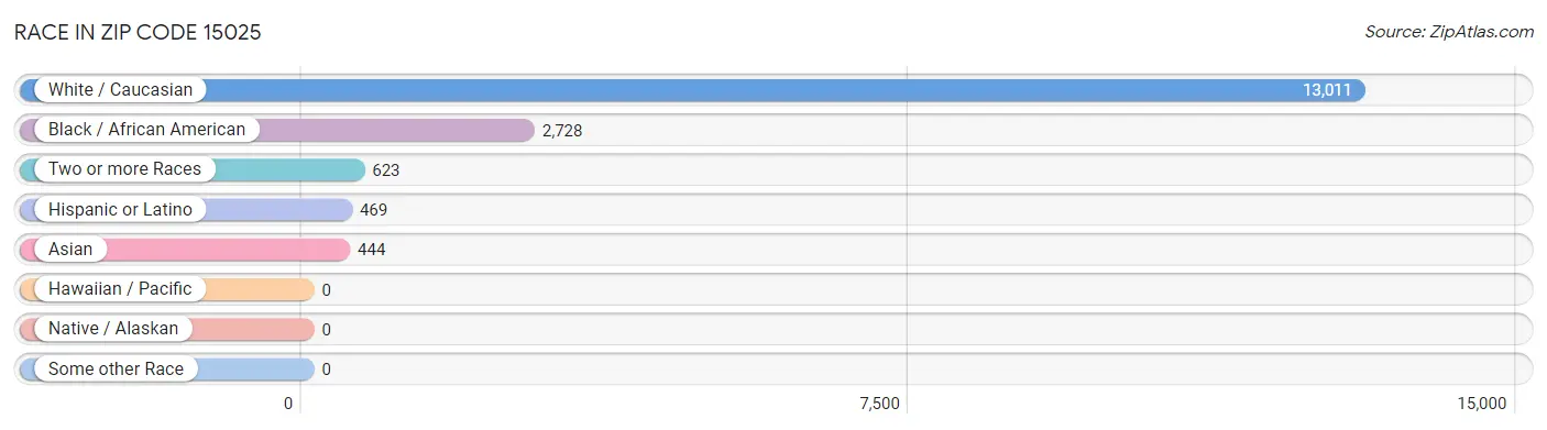 Race in Zip Code 15025