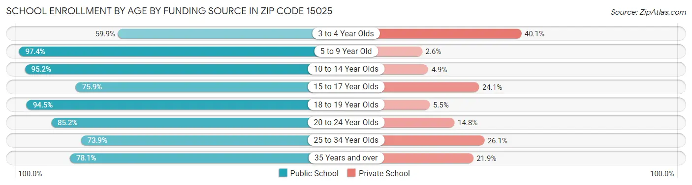 School Enrollment by Age by Funding Source in Zip Code 15025