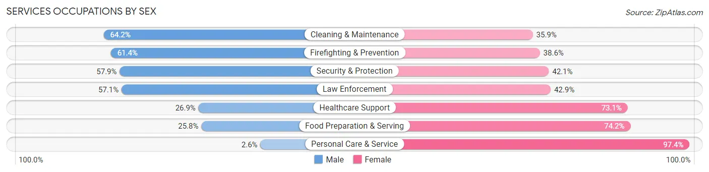 Services Occupations by Sex in Zip Code 15025