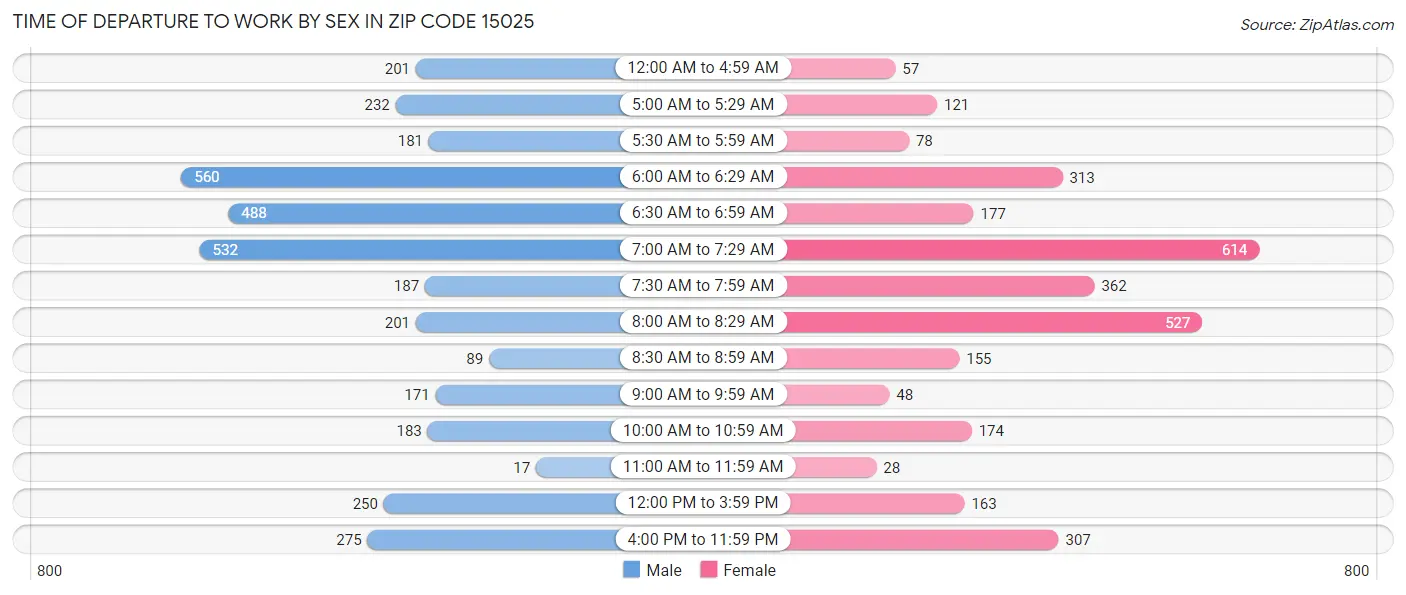 Time of Departure to Work by Sex in Zip Code 15025