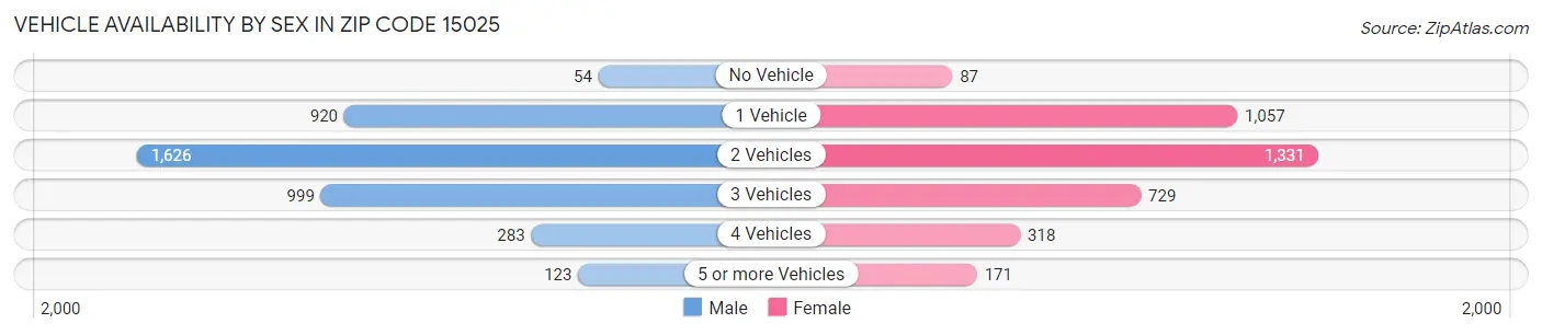 Vehicle Availability by Sex in Zip Code 15025
