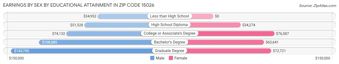 Earnings by Sex by Educational Attainment in Zip Code 15026