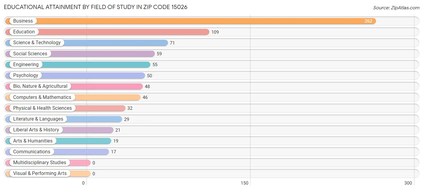 Educational Attainment by Field of Study in Zip Code 15026