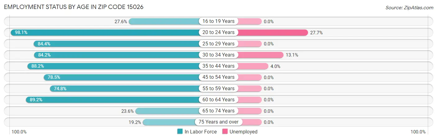 Employment Status by Age in Zip Code 15026