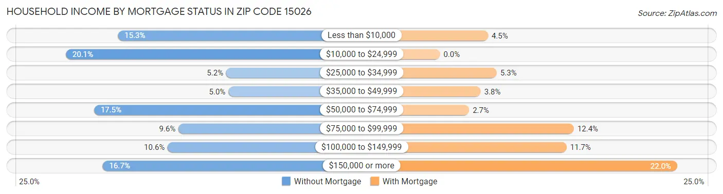 Household Income by Mortgage Status in Zip Code 15026