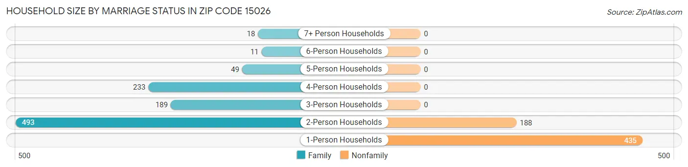 Household Size by Marriage Status in Zip Code 15026