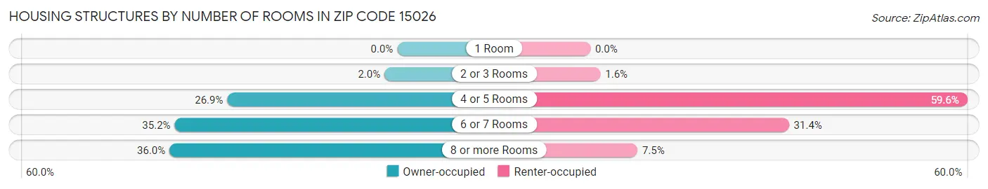 Housing Structures by Number of Rooms in Zip Code 15026