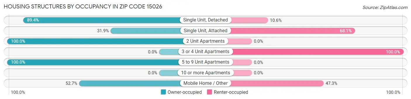 Housing Structures by Occupancy in Zip Code 15026